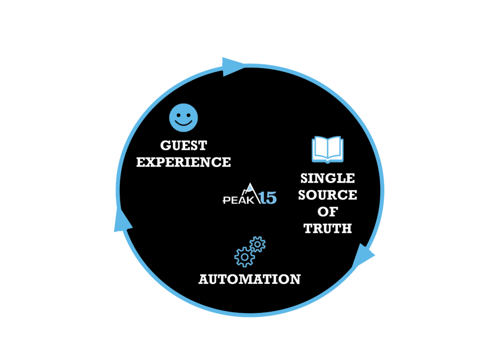 PEAK 15 Guest Experience_Automation_Single Source of Truth