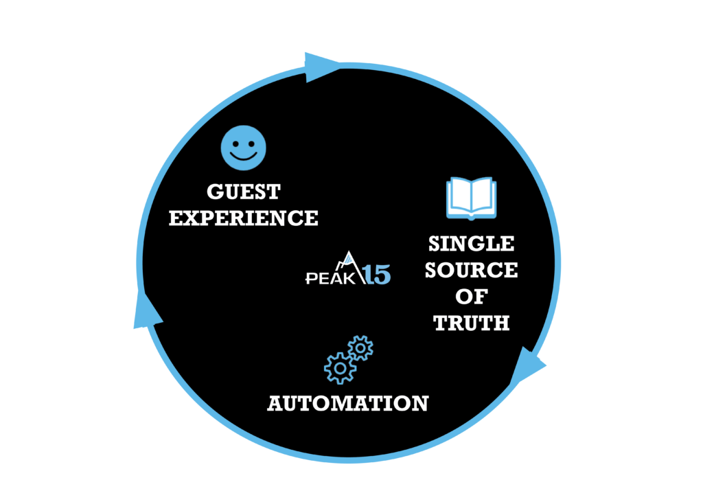 PEAK 15_Single Source of Truth_Automation_Guest Experience