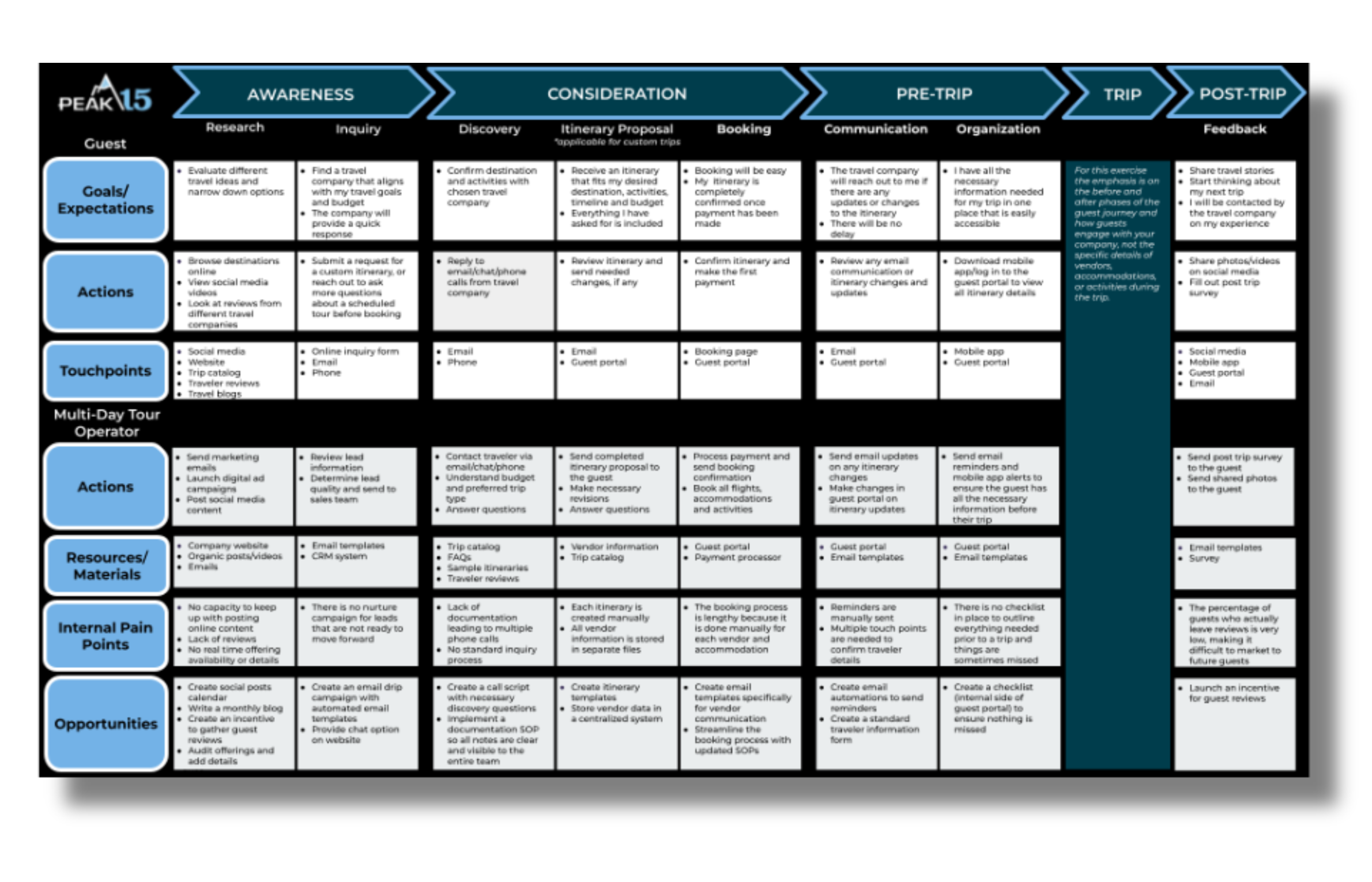 PEAK 15 Guest Journey Template